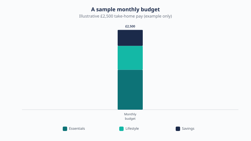 Illustrative sample monthly budget on £2,500 take-home pay: £1,250 essentials, £750 lifestyle, and £500 savings.