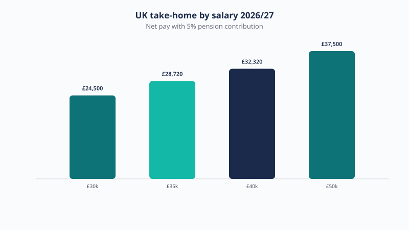 Net take-home pay across sample UK salaries in 2026/27, from about £24,500 on £30,000 to about £37,500 on £50,000 with a 5% pension.