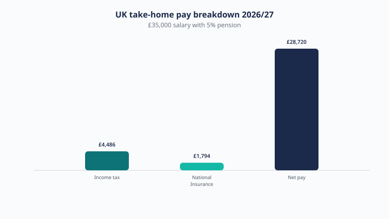 Take-home pay breakdown on a £35,000 salary in 2026/27: £4,486 income tax, £1,794 National Insurance and £28,720 net pay.