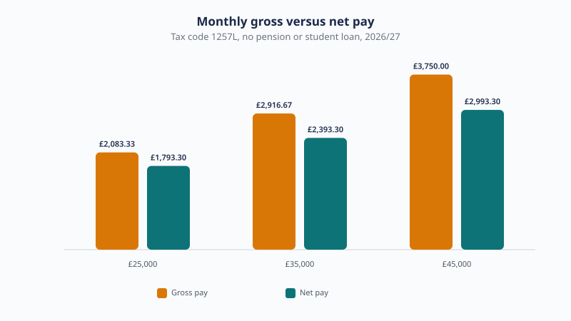 Monthly take-home is £1,793.30 on a £25,000 salary, £2,393.30 on £35,000 and £2,993.30 on £45,000, against gross of £2,083.33, £2,916.67 and £3,750.00.
