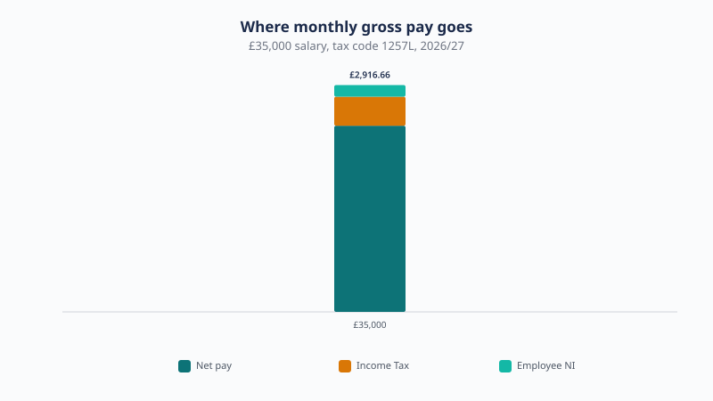 Of a £35,000 earner's £2,916.67 monthly gross, £2,393.30 is take-home, £373.83 is income tax and £149.53 is National Insurance.