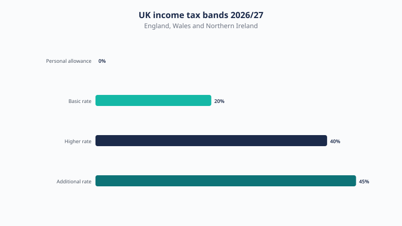 UK income tax bands for 2026/27 in England, Wales and Northern Ireland: 0% personal allowance up to £12,570, 20% basic rate, 40% higher rate and 45% additional rate.