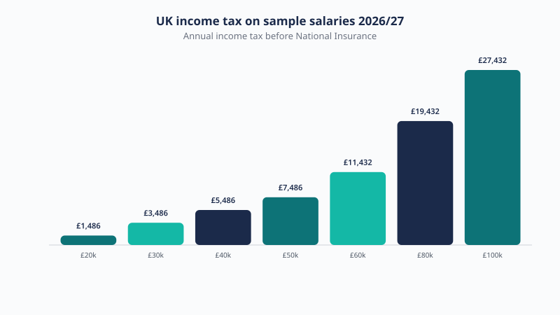 Annual UK income tax by salary for 2026/27 in England, Wales and Northern Ireland, from £1,486 on £20,000 to £27,432 on £100,000, before National Insurance.