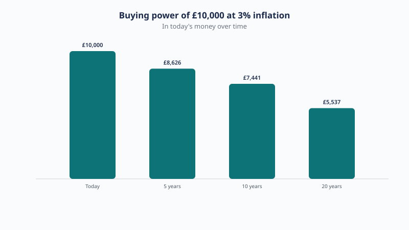 At 3% inflation, the buying power of £10,000 falls to £8,626 after 5 years, £7,441 after 10 years and £5,537 after 20 years.