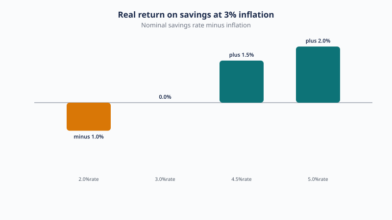 At 3% inflation, a 2% savings account has a real return of minus 1.0%, a 3% account breaks even, a 4.5% account returns plus 1.5% and a 5% account plus 2.0%.