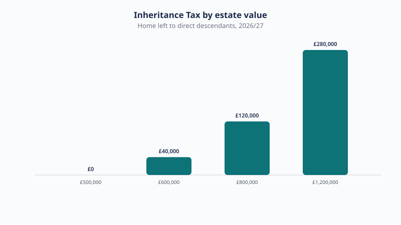 With the £500,000 allowance, Inheritance Tax is £0 on a £500,000 estate, £40,000 at £600,000, £120,000 at £800,000 and £280,000 at £1,200,000.