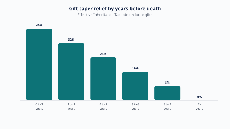 Taper relief cuts the Inheritance Tax rate on large gifts from 40% within three years to 32%, 24%, 16%, 8% and then 0% after seven years.
