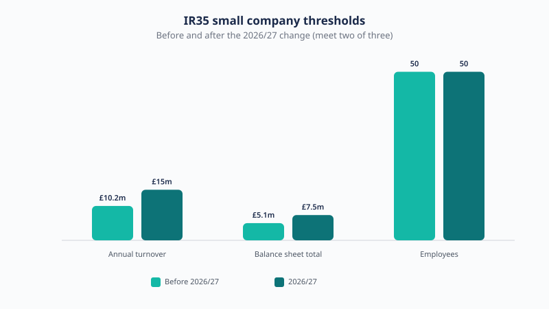 Small-company thresholds that exempt a client from the off-payroll rules rose for 2026/27: turnover from £10.2 million to £15 million and balance sheet from £5.1 million to £7.5 million, with the 50-employee limit unchanged.