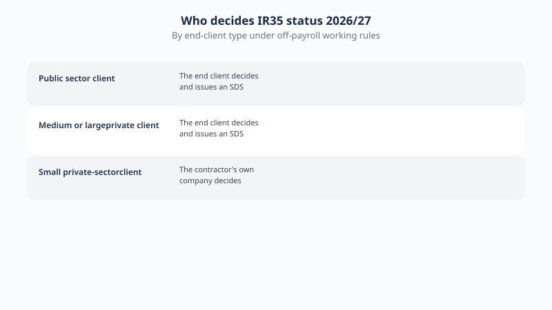 Who decides IR35 status in 2026/27: public sector and medium or large private clients decide and issue a Status Determination Statement, while for small private clients the contractor's own company decides.