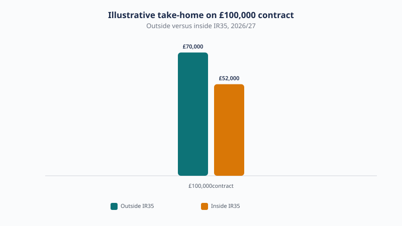 On an illustrative £100,000 contract, outside IR35 take-home is around £70,000 while inside IR35 is around £52,000, roughly 20 to 25% lower.