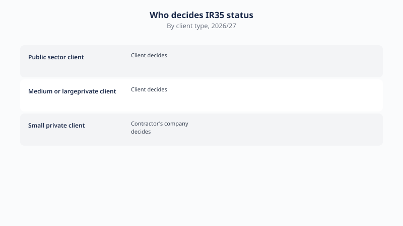 Public sector and medium or large private clients decide IR35 status, while small private clients leave the decision to the contractor's own company.
