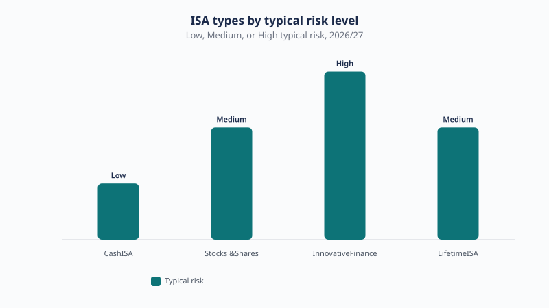 Cash ISA typical risk is Low, Stocks and Shares ISA Medium, Innovative Finance ISA High, and Lifetime ISA Medium.
