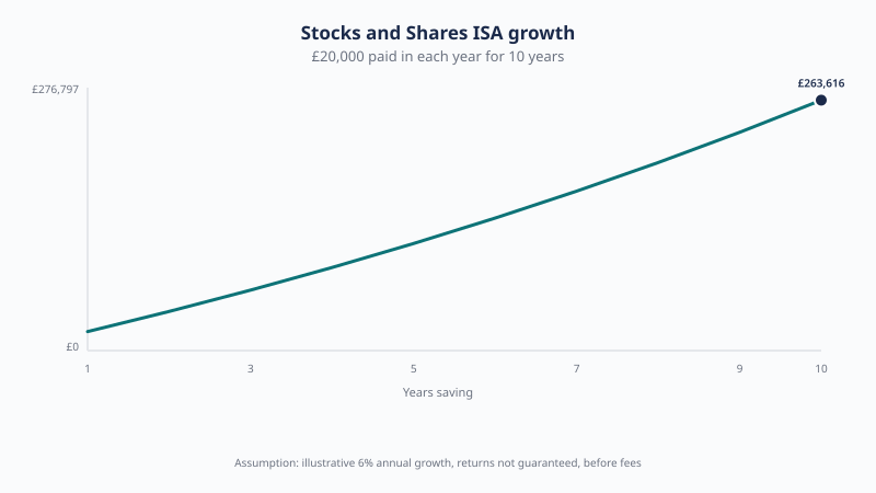 Paying £20,000 a year into a Stocks and Shares ISA could grow to about £263,613 after 10 years at an illustrative 6% annual return, before fees.