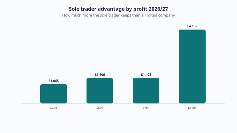 Sole trader take-home advantage over a limited company for 2026/27, £1,065 at £30,000 of profit, rising to £4,102 at £100,000.