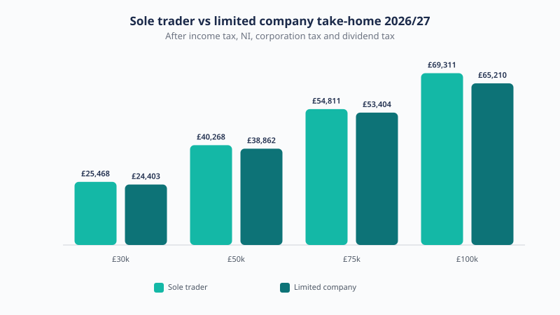 Take-home pay by profit for 2026/27. The sole trader is ahead at every level, from £1,065 more at £30,000 to £4,102 more at £100,000 of profit.