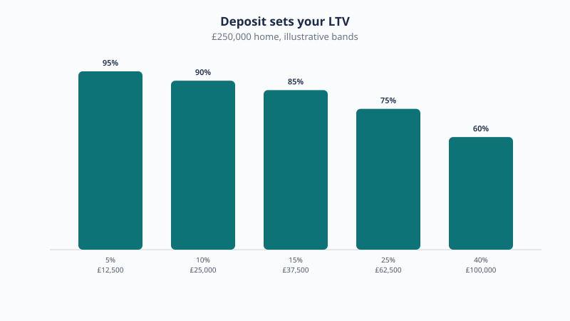 On a £250,000 home, a 5% deposit of £12,500 means 95% LTV, 10% means 90%, 25% means 75% and a 40% deposit of £100,000 means 60% LTV.