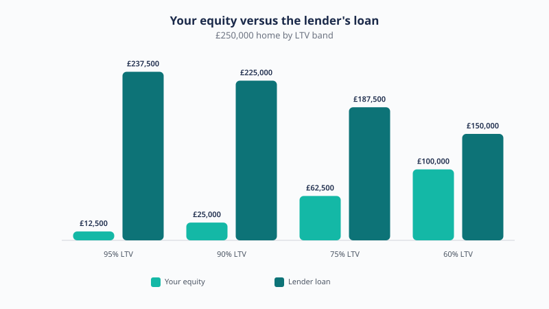 At 95% LTV on a £250,000 home you own £12,500 of equity against a £237,500 loan, rising to £100,000 of equity and a £150,000 loan at 60% LTV.