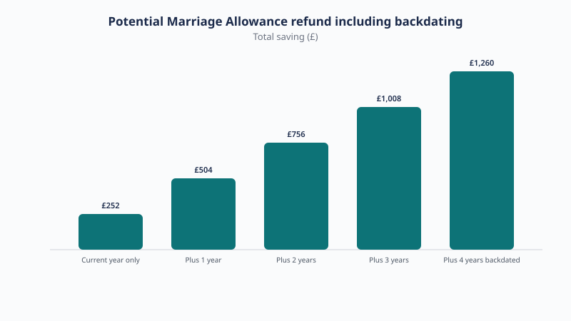 Potential Marriage Allowance refund including backdating: £252 current year only, rising to £1,260 with four years backdated.