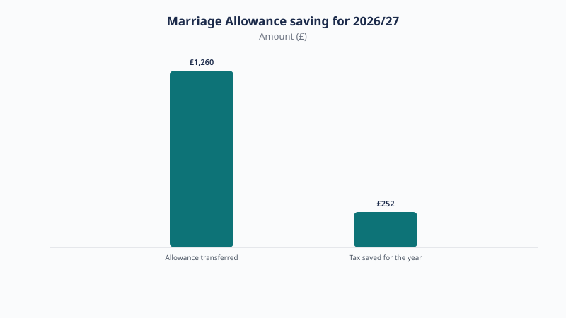 Marriage Allowance saving for 2026/27: allowance transferred £1,260 and tax saved for the year £252.