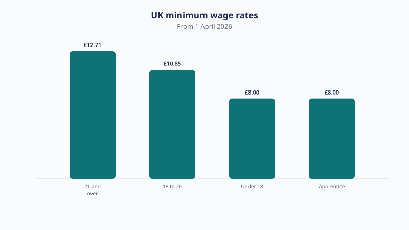 UK minimum wage rates from April 2026: £12.71 for ages 21 and over, £10.85 for 18 to 20, and £8.00 for under 18s and apprentices.