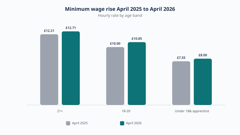 Minimum wage rose from April 2025 to April 2026: from £12.21 to £12.71 for 21 and over, £10.00 to £10.85 for 18 to 20, and £7.55 to £8.00 for under 18s and apprentices.