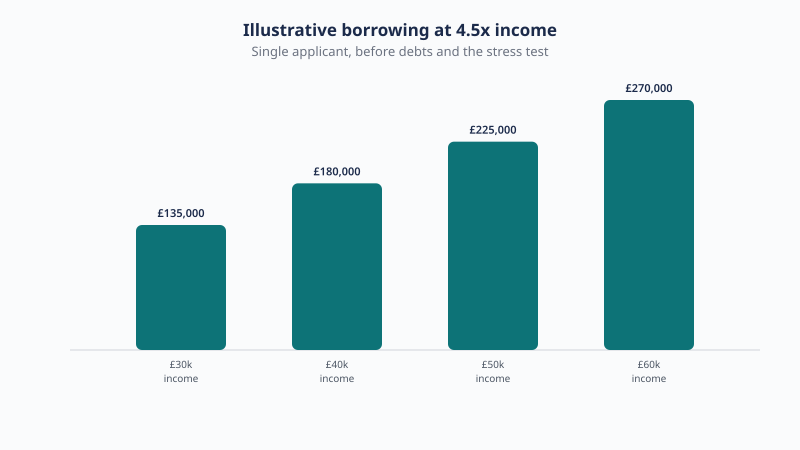 Illustrative mortgage borrowing at 4.5 times income before debts: £135,000 on a £30,000 salary, £180,000 at £40,000, £225,000 at £50,000 and £270,000 at £60,000.
