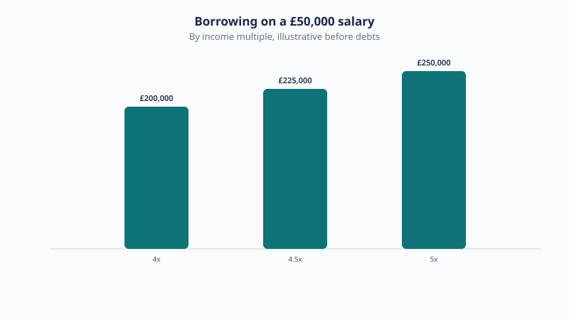 On a £50,000 salary, the income multiple changes borrowing a lot: £200,000 at 4x, £225,000 at 4.5x and £250,000 at 5x, with 5x rationed by the Bank of England limit.