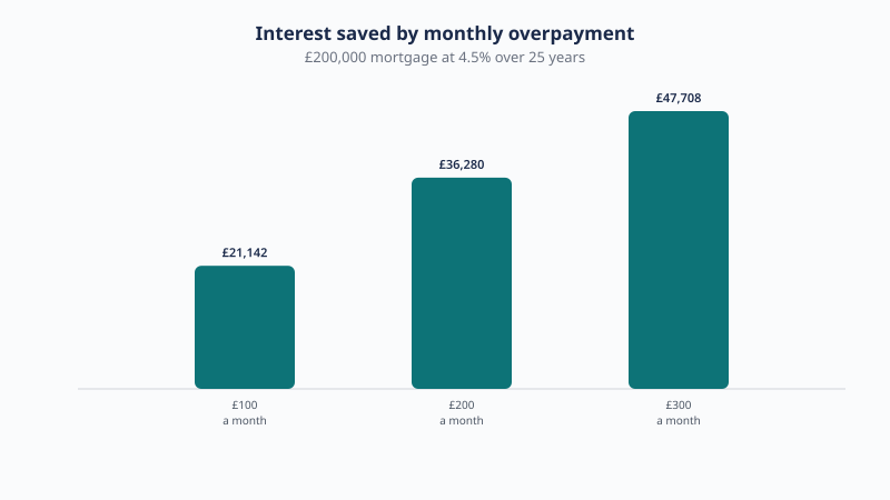 Overpaying a £200,000 mortgage at 4.5% saves £21,142 of interest at £100 a month, £36,280 at £200 a month and £47,708 at £300 a month.
