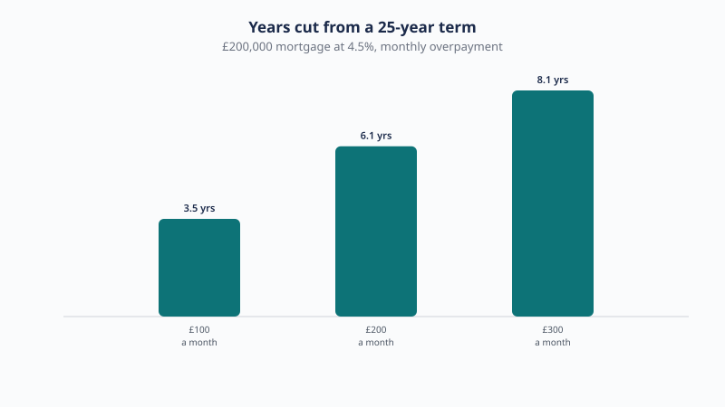 Overpaying a £200,000 mortgage at 4.5% cuts 3.5 years off the term at £100 a month, 6.1 years at £200 a month and 8.1 years at £300 a month.