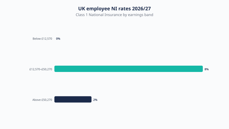 UK employee Class 1 National Insurance rates for 2026/27: 0% below £12,570, 8% between £12,570 and £50,270, and 2% above £50,270.