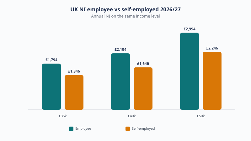 Employee NI at 8% versus self-employed Class 4 at 6% on profits between £12,570 and £50,270 in 2026/27, shown at £35,000 and £40,000 earnings.