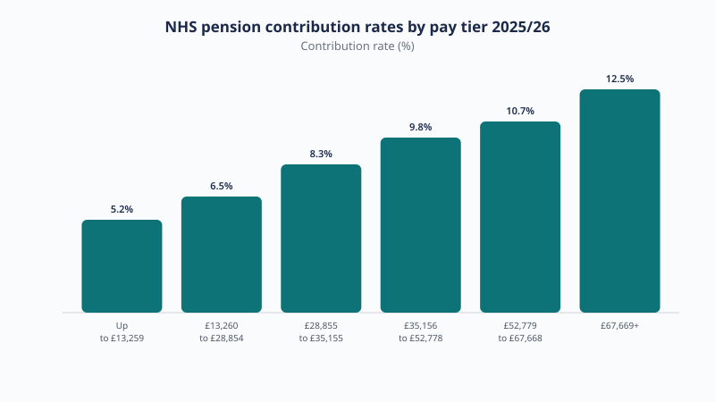 NHS pension contribution rates by pay tier 2025/26: 5.2% up to £13,259, 6.5% from £13,260 to £28,854, 8.3% from £28,855 to £35,155, 9.8% from £35,156 to £52,778, 10.7% from £52,779 to £67,668, and 12.5% from £67,669 and above.