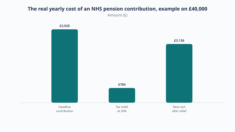 The real yearly cost of an NHS pension contribution on £40,000 pensionable pay: headline contribution £3,920, tax relief at 20% £784, real cost after relief £3,136.