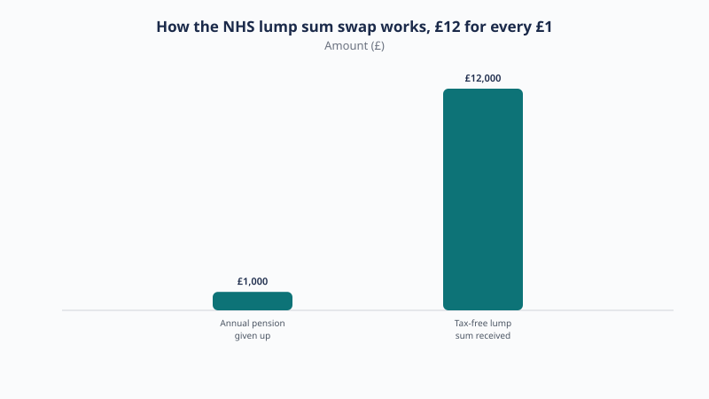 How the NHS lump sum swap works at £12 for every £1: annual pension given up £1,000, tax-free lump sum received £12,000.