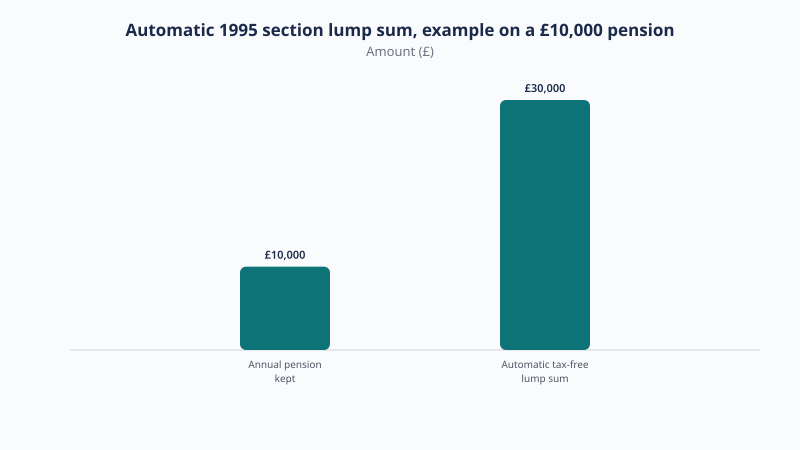 Automatic 1995 section lump sum on a £10,000 pension: annual pension kept £10,000, automatic tax-free lump sum £30,000.