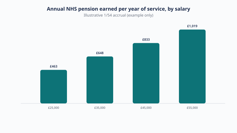 Annual NHS pension earned in one year at 1/54 accrual: £463 on £25,000 pensionable pay, £648 on £35,000, £833 on £45,000, and £1,019 on £55,000.