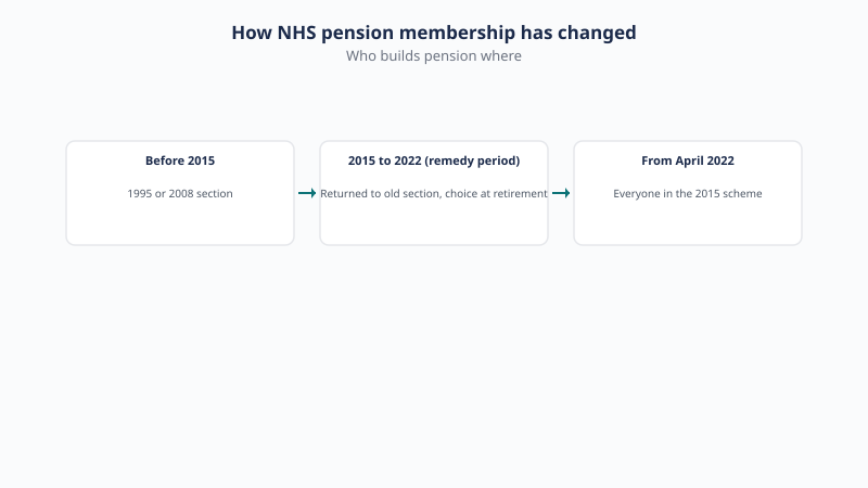 How NHS pension membership has changed: before 2015 in the 1995 or 2008 section, 2015 to 2022 remedy period returned to old section with choice at retirement, from April 2022 everyone in the 2015 scheme.