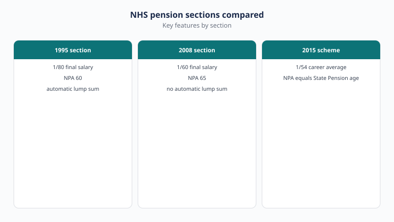 NHS pension sections compared: 1995 section 1/80 final salary NPA 60 with automatic lump sum, 2008 section 1/60 final salary NPA 65 with no automatic lump sum, 2015 scheme 1/54 career average NPA equals State Pension age.