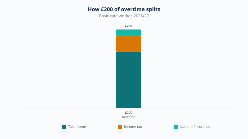 Of £200 in overtime, a basic-rate worker keeps £144, with £40 going to income tax and £16 to National Insurance.