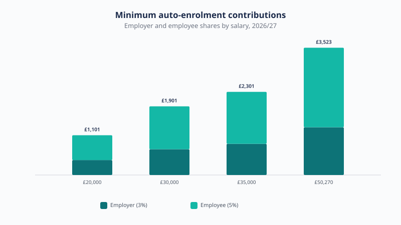 Minimum auto-enrolment contributions rise with salary: a £20,000 earner gets £1,101 a year into their pension, £30,000 gives £1,901, £35,000 gives £2,301 and £50,270 gives £3,522, split between employer and employee.