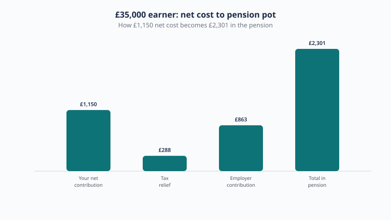 For a £35,000 earner, a net cost of £1,150 becomes £2,301 in the pension once £288 of tax relief and £863 of employer contribution are added.