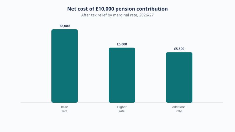 Real cost of a £10,000 pension contribution after tax relief in 2026/27: £8,000 for basic rate, £6,000 for higher rate, and £5,500 for additional rate taxpayers.
