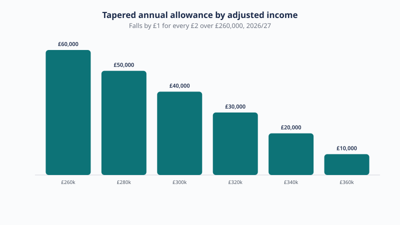 Tapered annual allowance falls from £60,000 to £10,000 as adjusted income rises from £260,000 to £360,000, tapering by £1 for every £2 over the threshold.