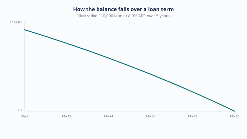 Illustrative outstanding balance on a £10,000 loan at 8.9% APR over 5 years: £10,000 at the start, £5,552 after 30 months, and £0 at the end.
