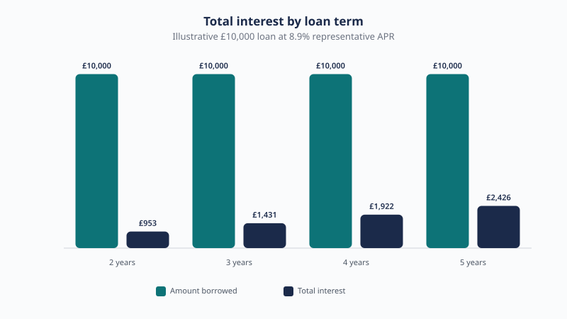 Illustrative total interest on a £10,000 personal loan at 8.9% representative APR: £953 over 2 years, £1,431 over 3 years, £1,922 over 4 years, and £2,426 over 5 years.