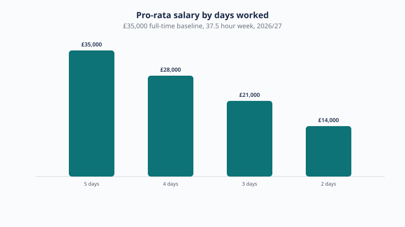 A £35,000 full-time salary becomes £28,000 for four days a week, £21,000 for three days and £14,000 for two days, scaled by hours worked.