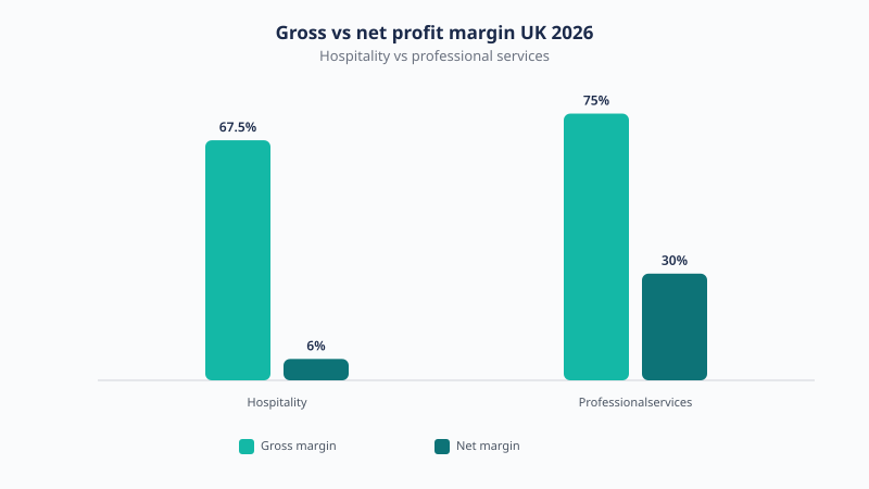 Gross versus net profit margin in the UK: hospitality runs about 68% gross but 6% net, while professional services run about 75% gross and 30% net.