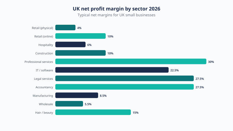Net profit margin by UK industry sector in 2026, from retail at about 4% to professional services at about 30%.