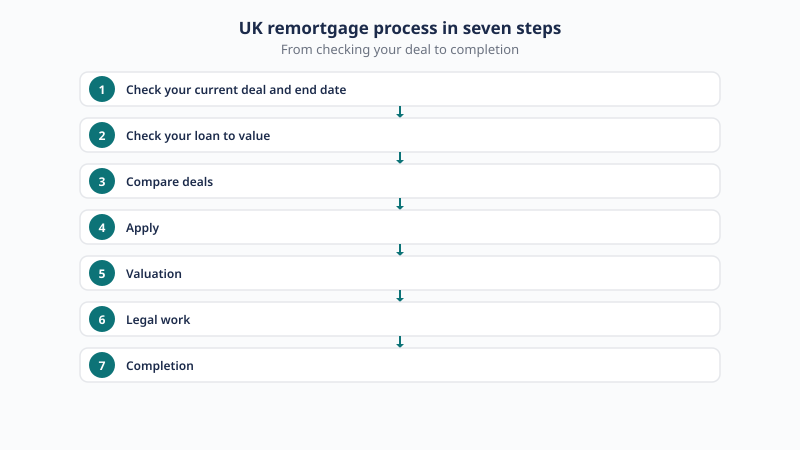 The UK remortgage process in seven steps: check your deal and end date, check LTV, compare deals, apply, valuation, legal work and completion.