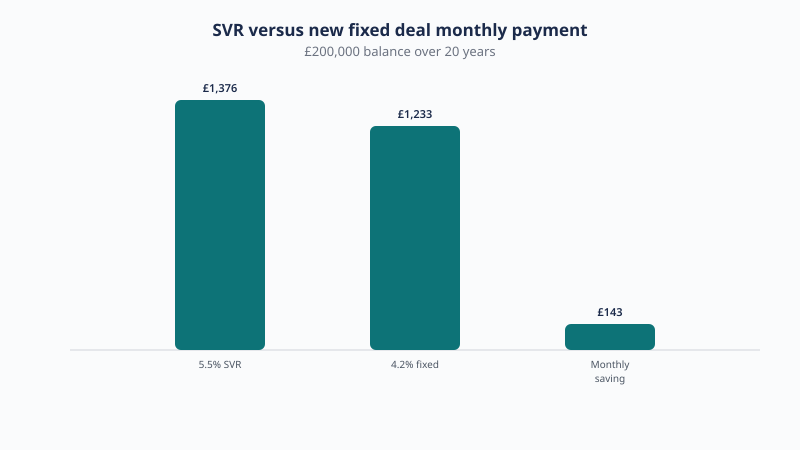 On a £200,000 balance over 20 years, monthly payment at 5.5% standard variable rate is about £1,376 versus £1,233 on a 4.2% fixed deal, saving about £143 a month.